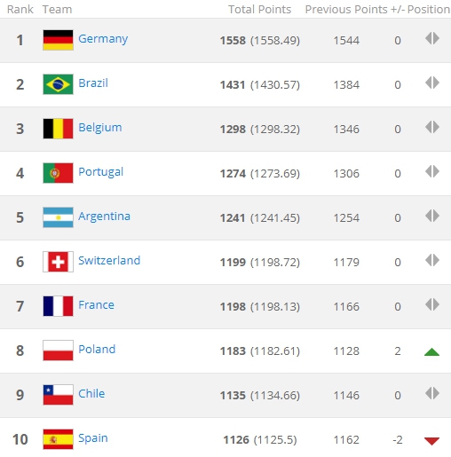 OFICJALNIE! Nowy ranking FIFA! Awans Polski...